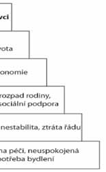 10: Charakteristika potřeb a jejich (ne)naplnění u bezdomovců Zdroj: Downer 2001, s. 21 (upraveno, rozšířeno). 6.