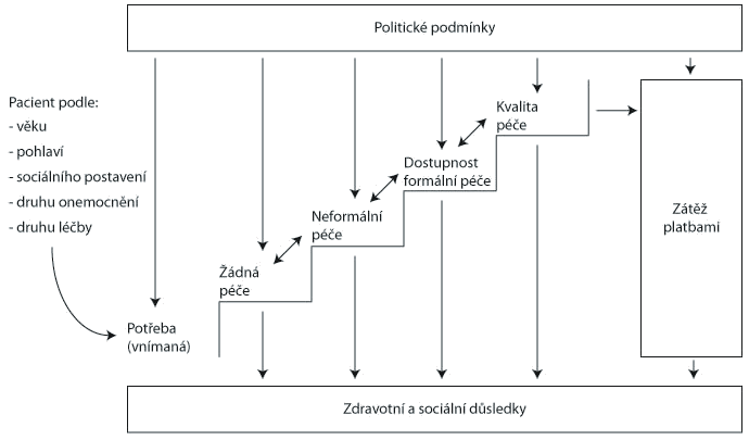 zdravotnického systému z pohledu financování a úhrad, které pak ovlivňují míru ekvity zdravotnického systému, nicméně každý systém má své slabé a silné stránky z pohledu výše uvedených cílů (viz OECD