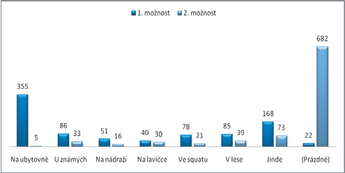 výpovědí rozpady vztahů. Signifikantní počet respondentů (mužů i žen) neuvedl žádnou druhou nejvýznamnější příčinu své současné situace.