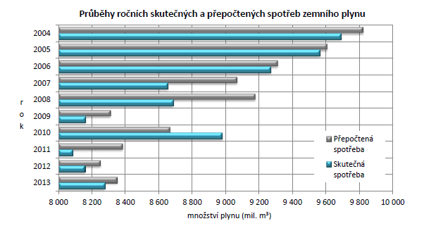 Úloha zemního plynu v energetické bilanci ČR roste. Jeho podíl na spotřebě primárních energetických zdrojů v posledních letech dosahuje asi 20 %. Zdroje zemního plynu v ČR jsou velmi malé.