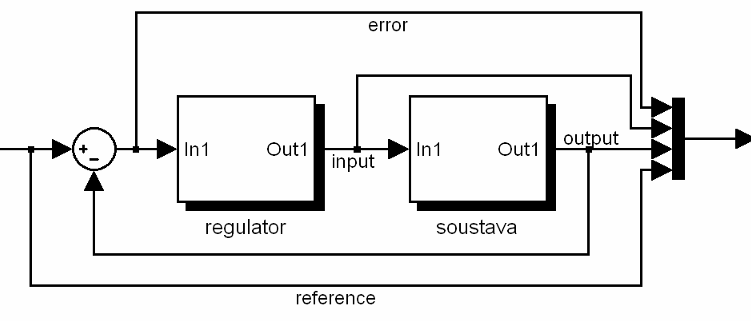 Přílad - poračování Automatcé řízní - Kybrnta a robota 0( + ) Aby outava přnom F () = aymptotcy ldovala rampu