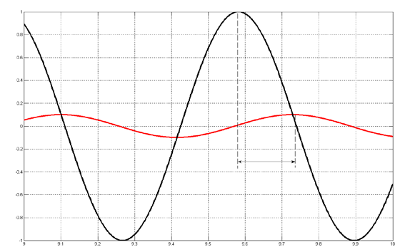 utálný tav y () t 0 t yt ( ) = + n(0 t + ϕ ) 0 0 y ( t) y (