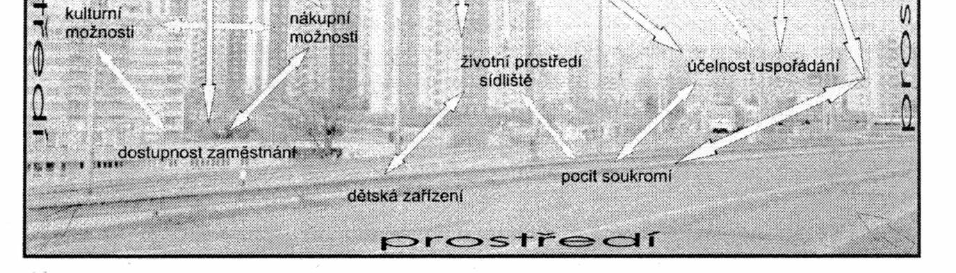 Kromě popisu některých negativních aspektů spojených s bydlením v sídlišti a změn v sídlištním bydlení za poslední desetiletí autorka uvádí několik tradičních kritérií pro hodnocení kvality bydlení v