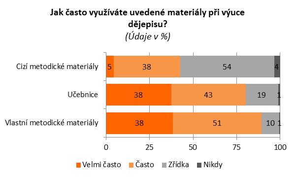 14 Výuka dějepisu III.: materiály Q B5. Jak často využíváte uvedené metodické materiály při výuce dějepisu? Q B6. Jaké informační zdroje využíváte při přípravě hodin? Q B7.