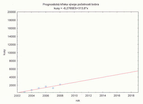 vývoje populační dynamiky expandujících druhů se jeví jako pravděpodobnější vývoj populace bobra podle křivky