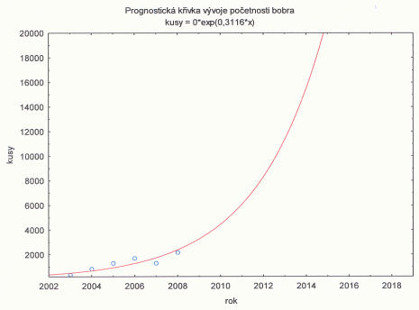 Na základě posouzení stabilizovaných areálů druhů s podobnými stanovištními nároky jako má bobr, lze předpokládat,