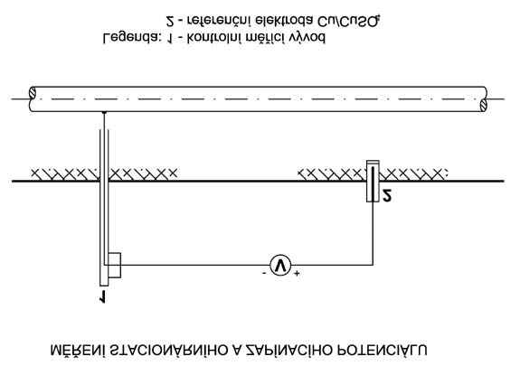 MEgA Měřicí Energetické Aparáty Podle ČSN EN 12954 jsou stanoveny samovolné korozní potenciály, ochranné potenciály a mezní kritické potenciály některých běžných do země, resp.