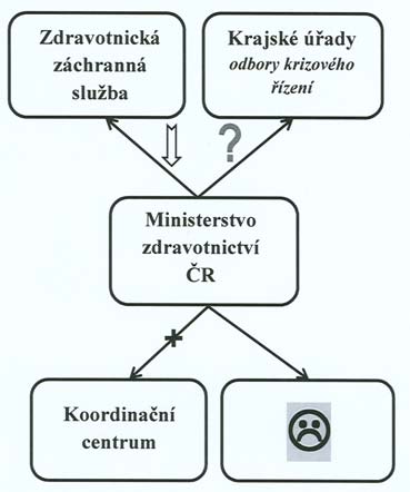 THE SCIENCE FOR POPULATION PROTECTION 2/2011 PŘÍSPĚVKY f) traumatologické plány zdravotnických zařízení jsou v řadě případů zastaralé, nejsou v případě nových vlastníků aktualizovány, neodpovídají