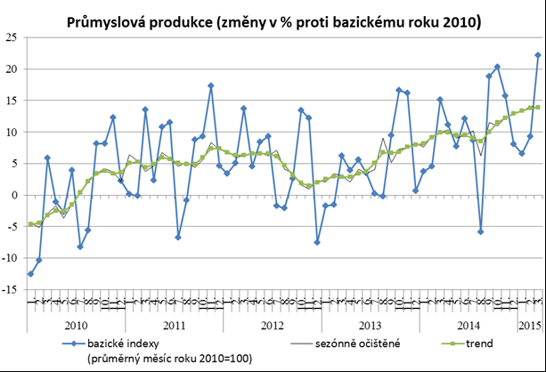 Růst průmyslu v ČR v březnu táhla výroba aut V březnu průmyslová produkce meziročně reálně vzrostla o 6,2 %. K růstu přispěl i o jeden den vyšší počet pracovních dní.