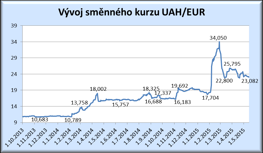 V 1. čtvrtletí 2015 sezonně očištěná průmyslová produkce (podle propočtů MPO) meziročně stoupla v EU28 o 1,6 %, v eurozóně o 1,5 %, v Německu o 0,5 %.