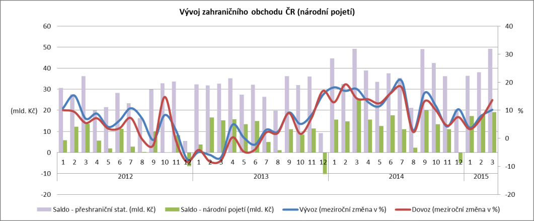 Ten byl výsledkem slabšího růstu vývozu (o 10,2 %) na 302,4 mld. Kč,