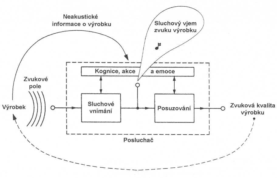 Hodnocení kvality zvuku