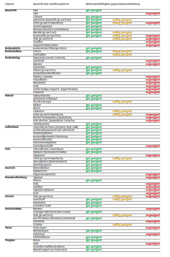 Gewerk Baustoff oder Ausführungsform Widerstandsfähigkeit gegenwassereinwirkung