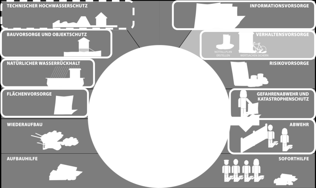 sichern Risikovorsorge Gefahrenabwehr und Katstrophenschutz Abwehr Soforthilfe Vorsorge Hochwasserrisikomanagementzyklus Hochwasserereignis Bewätltigung Auswertung Regeneration Auswertung Technická