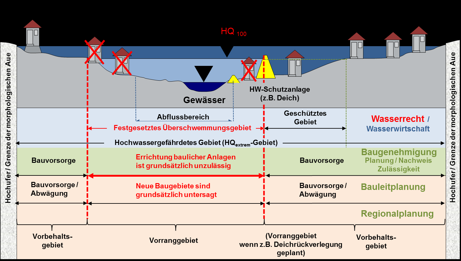 Extremhochwasser Mittleres Hochwasserereignis Hochufer / Grenze der morphologischen Aue Ba