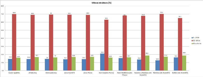 NĚMČICE Němčice mají pouze 362 obyvatel, což je potřeba brát v potaz při interpretaci strukturálních ukazatelů, protože při malém počtu obyvatel jsou často velké relativní rozdíly způsobeny malými