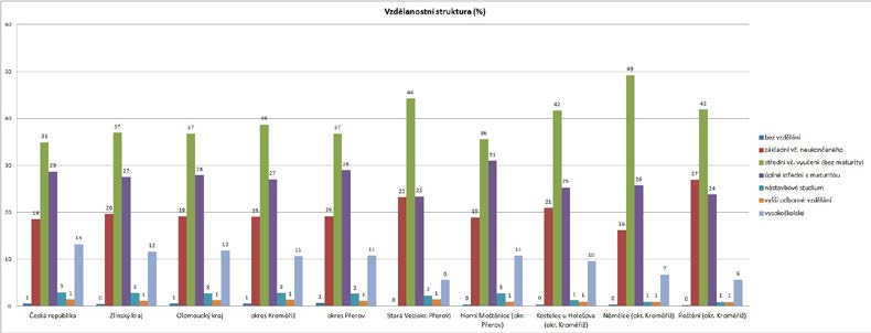 Obec má spíše nižší nezaměstnanost, která se pohybuje kolem 9 %. Nadprůměrné hodnoty oproti ČR vykazuje zaměstnanost v zemědělství a v průmyslu, což je pro menší obce typické.