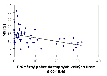 Následně bylo provedeno vykreslení grafů závislosti míry nezaměstnanosti a specifických ukazatelů nezaměstnanosti (podíl nezaměstnaných matek, podíl nezaměstnaných se změněnou pracovní schopností,