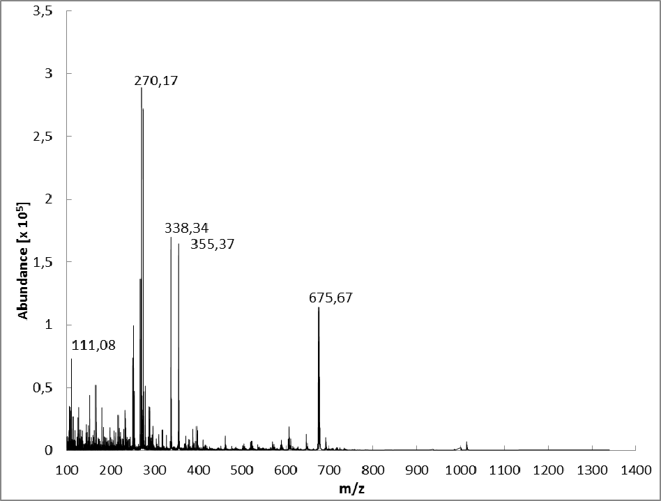 Statistická analýza Chemometrická analýza zahrnovala analýzu hlavních komponent (PCA) a úpravu dat z hmotnostních spekter.