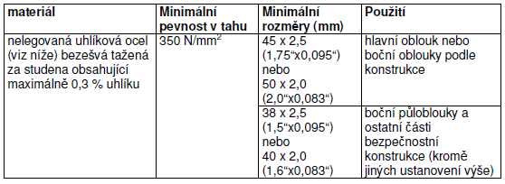 3.3.6. Materiálové specifikace Jsou povoleny pouze trubky s kruhovým průřezem s následujícími specifikacemi: Tabulka 1: Materiálové požadavky pro výrobu bezpečnostních rámů [2] Pozn.