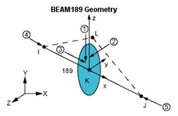 4.2.3. Použité prvky Beam189 Prvek Beam189 patří mezi kvadratické 3-uzlové prvky.