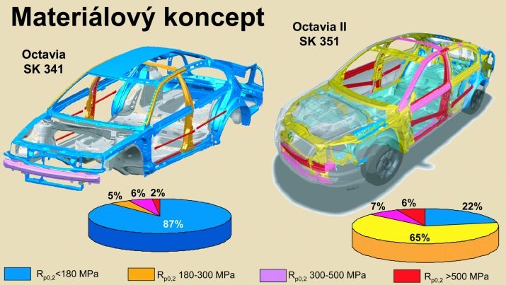 Obr. 1. Materiálvý kncept karserie [2] 2.1 Materiály na výrbu karserií Nejvíce vyuţívané jsu celvé plechy, pzinkvané celvé plechy, hliníkvé plechy.