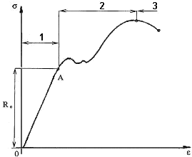 Obr. 13. Pracvní diagram z tahvé zkušky Pracvní diagram na Obr.13 vystihuje tři blasti závislsti napětí a pměrné defrmace: blast 1 = blast pruţných defrmací.