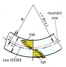 5.1.9 Prstý hyb nsníku Při hybu nsníku dchází v průřezu k pruţně plastické defrmaci, která má různý
