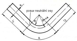 Rzlžení napětí prstý hyb V neutrální se není napětí a při hýbání se ani neprdluţuje ani nezkracuje.