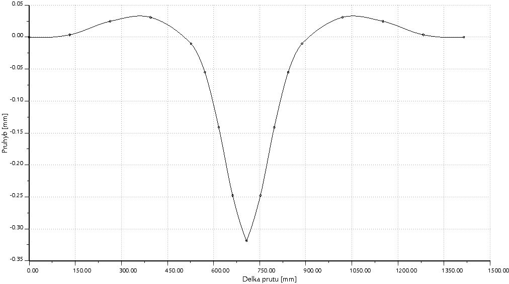 Průhyb Maximální hdnta průhybu se stejně jak u hybvéh napětí vyskytuje v blasti vrchlu bluku, cţ je ve shdě s analytickým řešením.