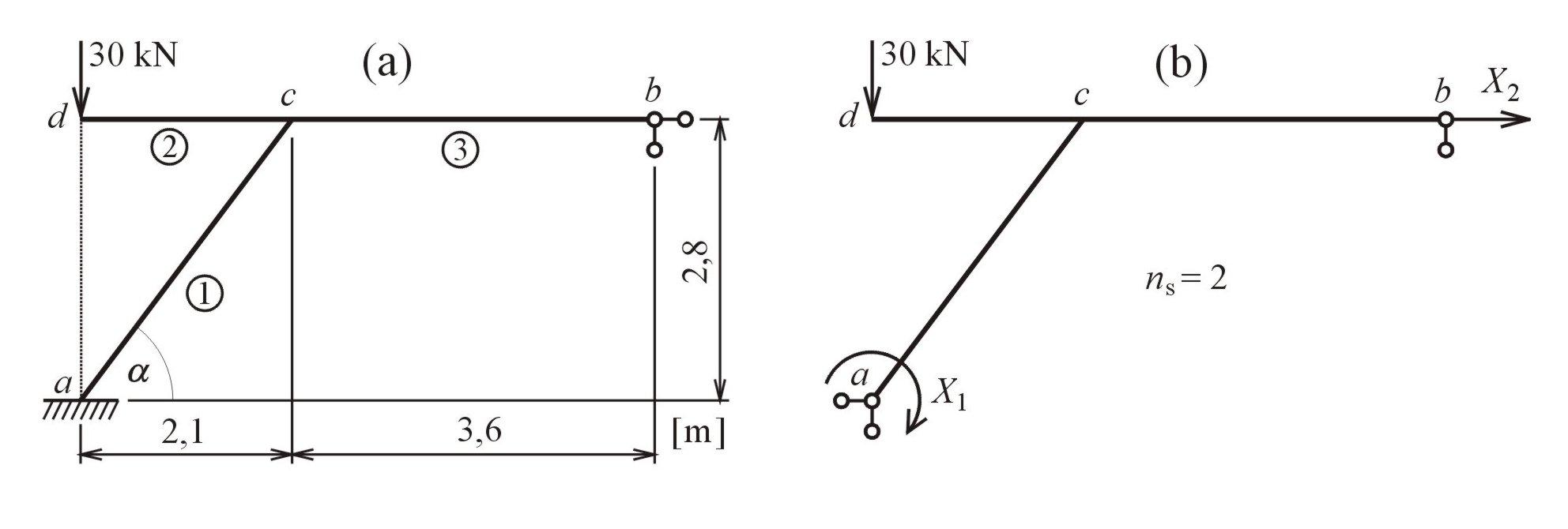 Příkld 5., zdání I =0,00m, I =I =0,004m l, c sin l Zdání příkldu 5.