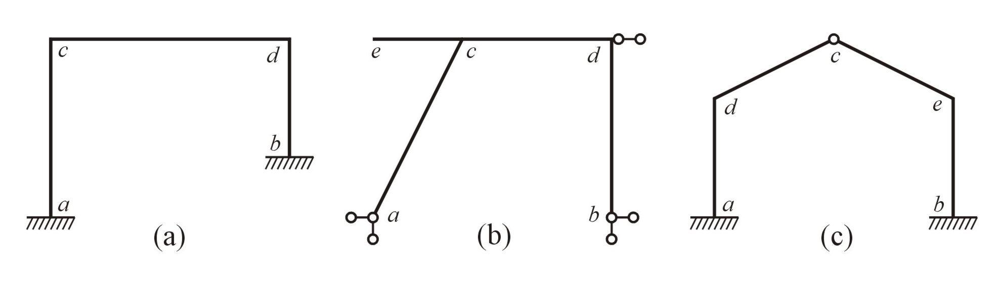 Druhy rovinných rámů Rámy : ) prvoúhlé () b) kosoúhlé (b), (c) c) rozvětvené (b) d) otevřené (), (b),