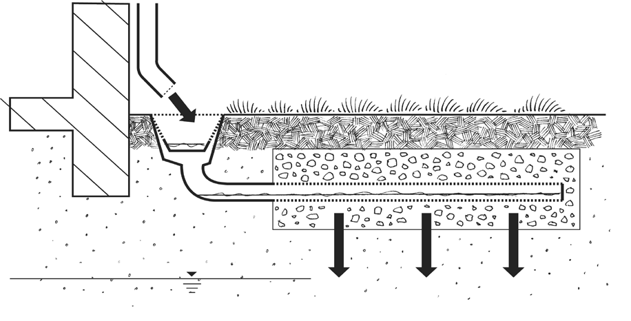 Zasakování v rýhách Jak hospodařit s dešťovou vodou na soukromém pozemku Zasakování v rýze U zasakování v rýze je dešťová voda odváděna do podzemního zásobníku, odkud se zasakuje do okolní zeminy.