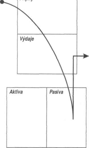 Schéma peněžních toků středních vrstev: Zaměstnání Lidé ze středních vrstev se v závislosti na pracovním úspěchu stále více zadlužují.