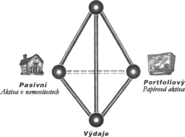 Moc výdajů Podnik Příjem Toto je důvod, proč výdaje mohou být jak aktivy, tak pasivy, nehledě na to, kolik peněz vyděláte.