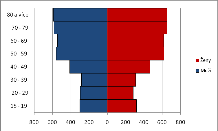 6.1. Obyvatelstva podle náboženského vyznání, pohlaví a věku Církev římskokatolická Věková struktura nejpočetnější církev v České republice měla uţ na počátku 90. let regresivní charakter.