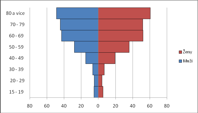 a pohlaví na obyvatelstvu ČR v roce 2001 ( ) (zdroj:čsú, 2014; vlastní zpracování) Církev československá husitská Pro věkovou strukturu uvedené církve je typický regresivní typ věkové pyramidy.