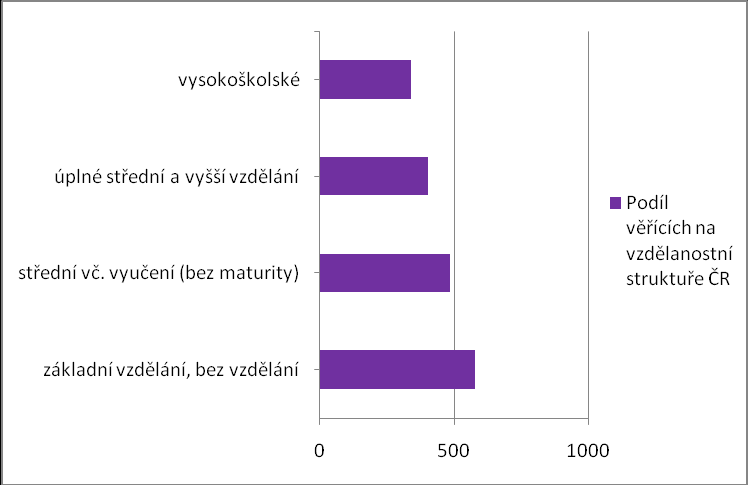 (zdroj:čsú, 2014; vlastní zpracování) 6.2. Obyvatelstvo podle náboženského vyznání a nejvyššího ukončeného vzdělání Nejvyšší ukončené vzdělání uváděly osoby starší patnácti let.