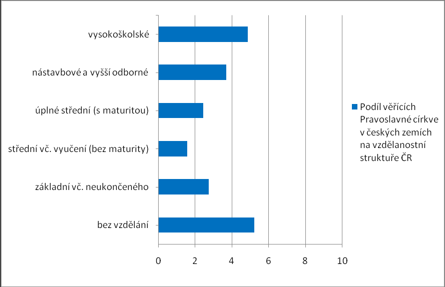 (zdroj:čsú, 2014; vlastní zpracování) Obr. 30