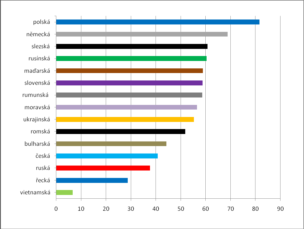 Po deseti letech se počet Němců ţijících u nás sníţil o čtvrtinu na 39 106 osob a věřící v ní představovali 56,2 % (21 960 osob).