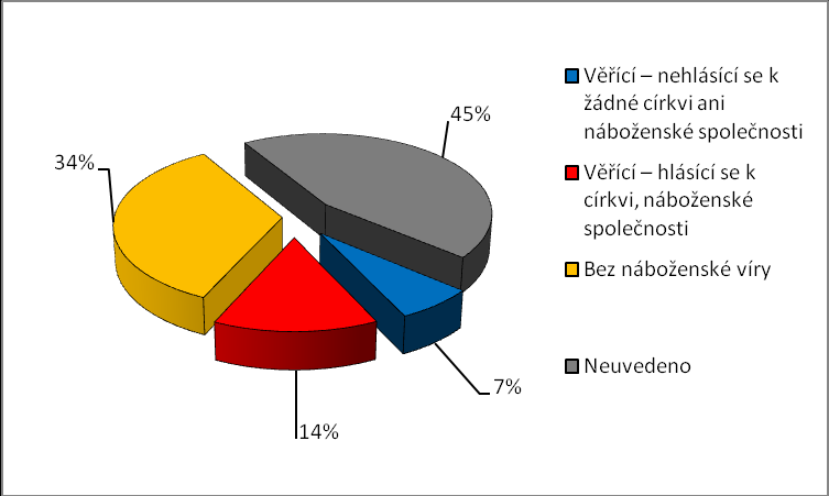 Podle výsledků Sčítání lidu, domů a bytů 2011 celkový počet obyvatel představuje 10 436 560 osob.