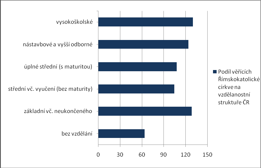 Církev římskokatolická Změny vzdělanostní struktury odpovídaly vývoji v celé společnosti. Nejenom absolutně, ale i relativně se sníţil podíl osob se základním vzděláním.