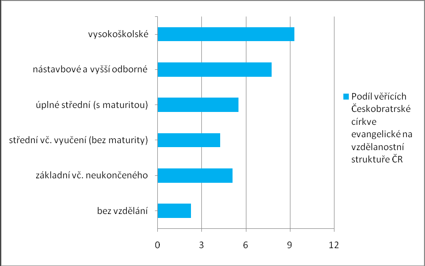 Střední a vyšší odborné vzdělání zajišťují následující evangelické akademie: Evangelická akademie Praha Vyšší odborná škola sociálně právní a