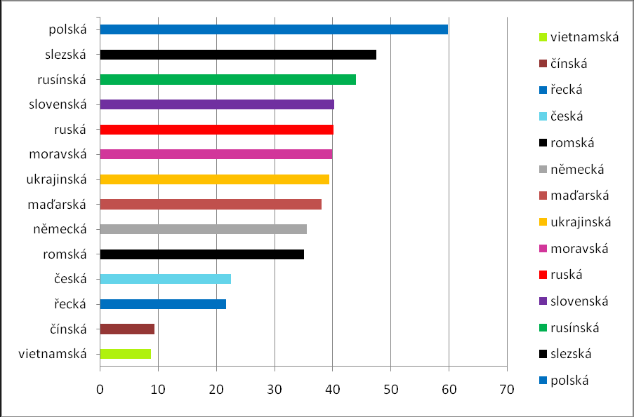 Jedním z nejméně zboţných národů v zemi, ale populačně jednoznačně dominujícím, jsou právě Češi. Počet osob hlásících se k této národnosti činí 6 711 624.