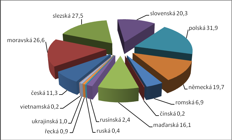 Církev římskokatolická Z národností ţijících v České republice největší zastoupení věřících v římskokatolické církvi mají Poláci 31,9 % (12 458 osob).