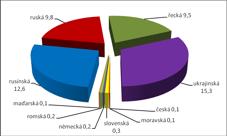 Pravoslavná církev v českých zemích Z obyvatel ukrajinské národnosti ţijících v ČR se 15,3 % hlásí k této církvi.