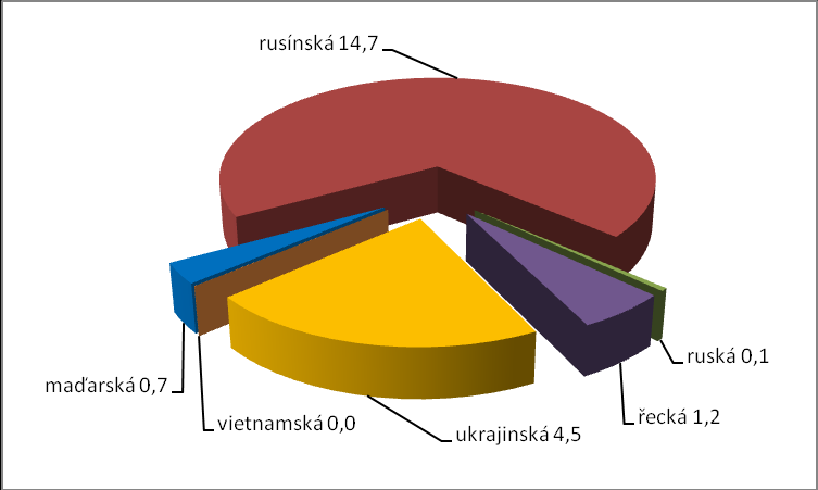 Církev řeckokatolická Z uvedených národů ţijících v ČR je věřících v této církvi Rusínů 14,7 % (109 osob), Ukrajinců 4,5 % (2 418 osob)