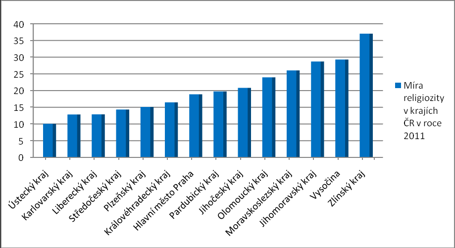 se k církvi (7,8 %). V Jihomoravském kraji a na Vysočině se podíl věřících blíţí 30 % všech obyvatel.