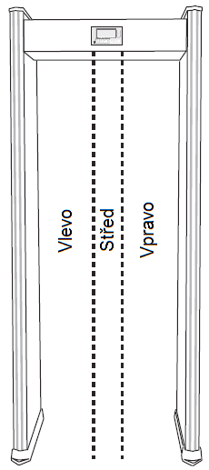Pokud je kov v levé (nebo pravé) zóně, indikátor alarmu zóny na odpovídající příčce se rozsvítí. Pokud je kov ve středu, rozsvítí se odpovídající indikátory alarmu zóny na obou příčkách dohromady.