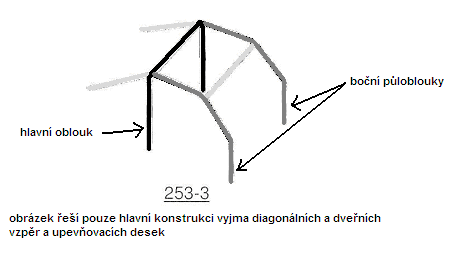 4.2.3-1 hlavní oblouk + 2 boční půloblouky + 1 příčná vzpěra + 2 zadní vzpěry + 1-2 diagonální vzpěry + 2 dveřní vzpěry + 6 upevňovacích desek (obr.253-3) 4.
